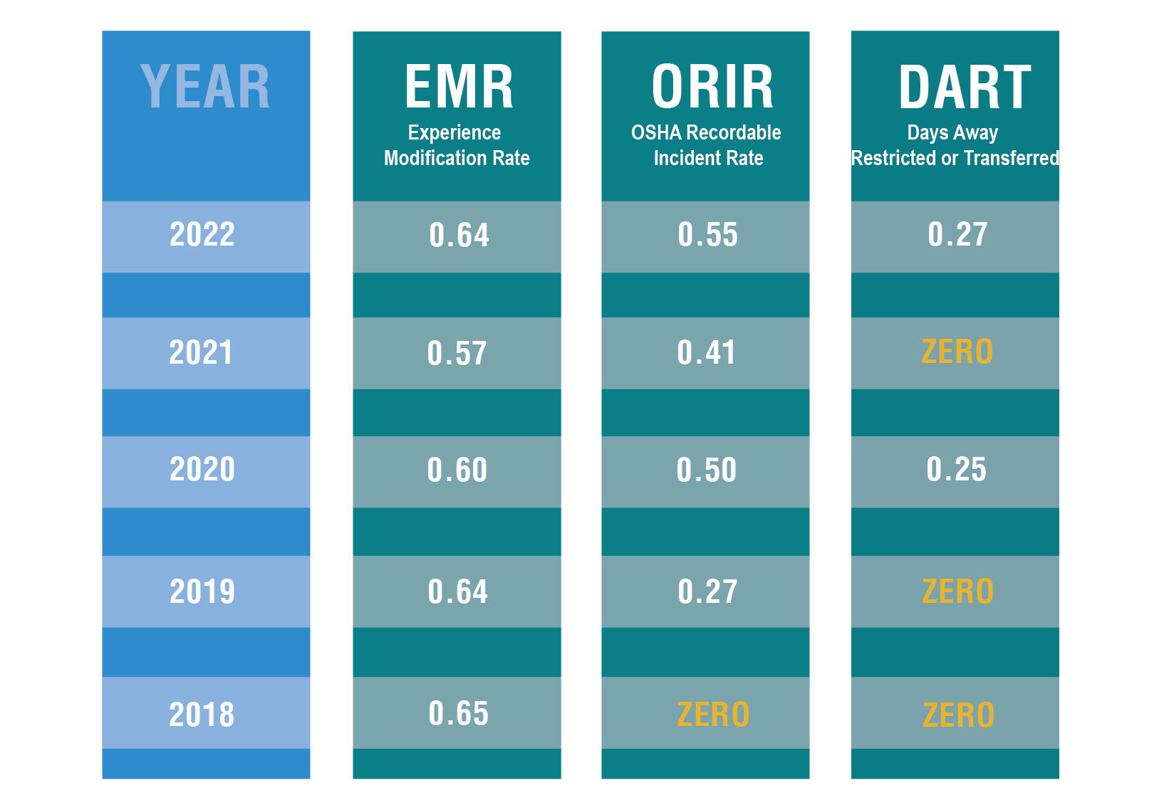 Safety Chart: EMR, ORIR and DART comparison by year